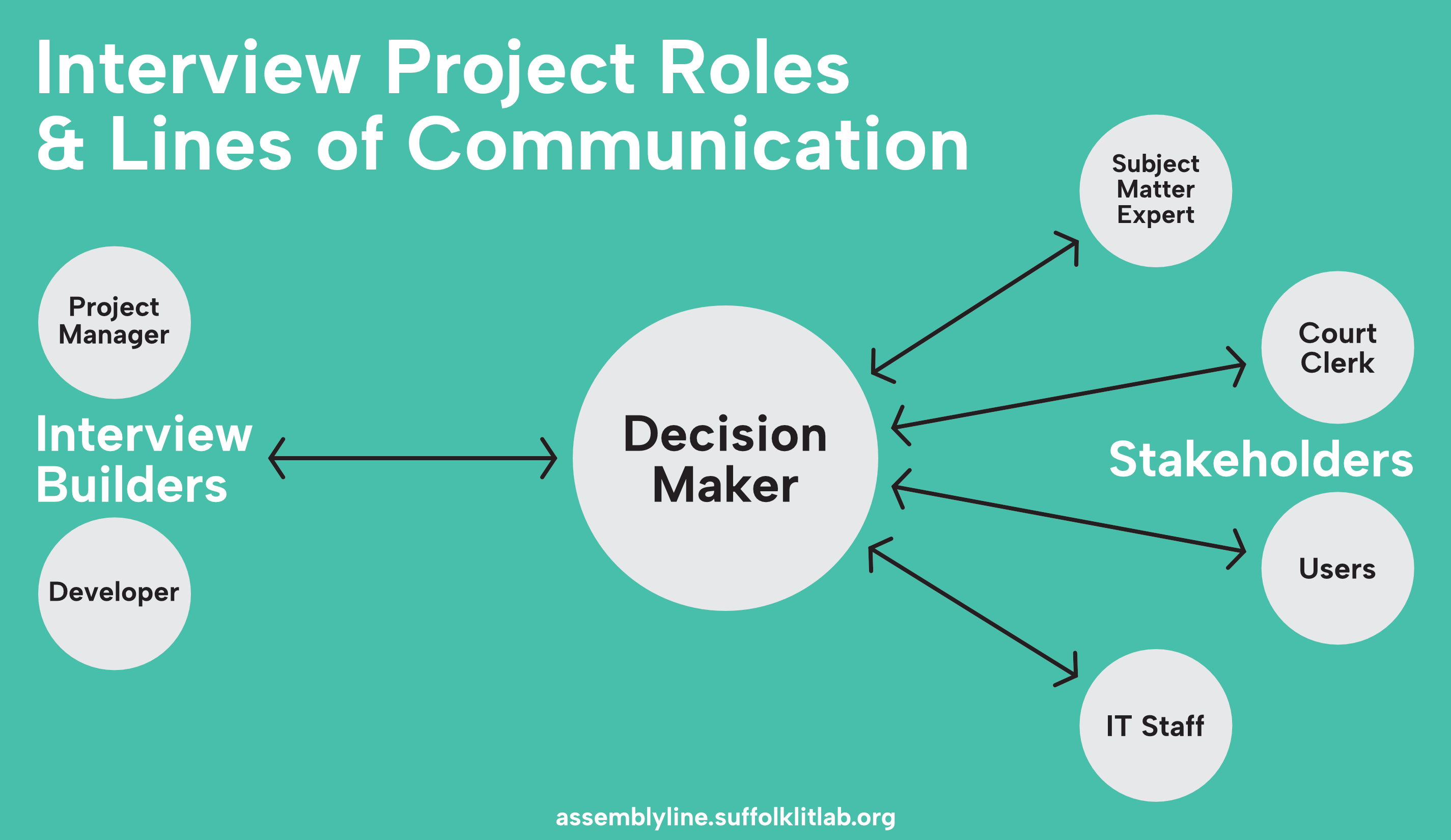 Interview Project Roles &amp; Lines of Communication